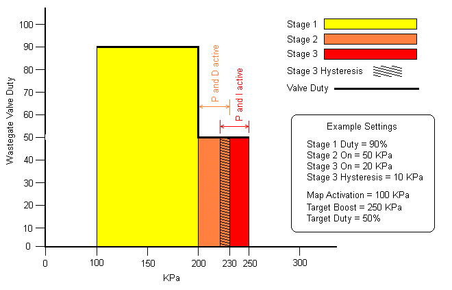 Diagram outlining the three stages of closed loop boost control