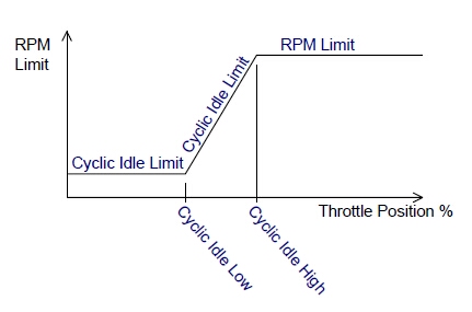 CyclicIdleLimit