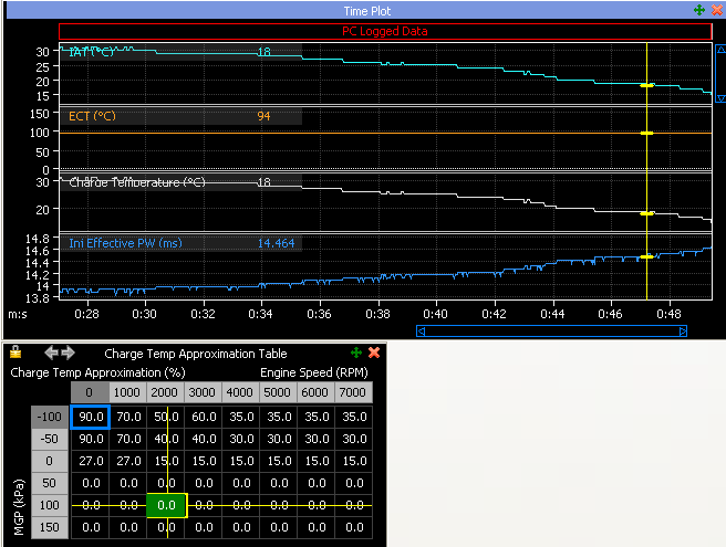 Charge Temp Table 0