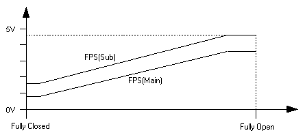 Suzuki Swift Pedal Position vs Output Voltage