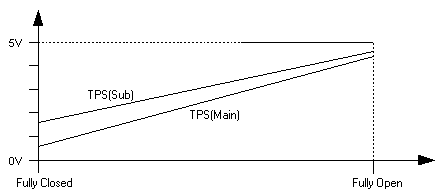 Suzuki Swift Throttle Position vs Output Voltage