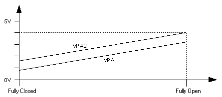 Toyota 3UR-FE APS Pedal Position vs Output Voltage