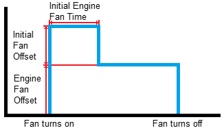 Idle Fan offset