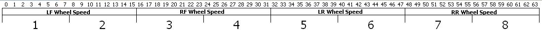 CAN wheel speed layout