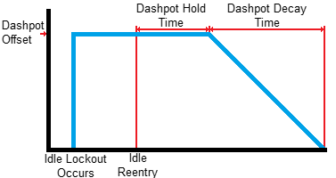 Idle Dashpot