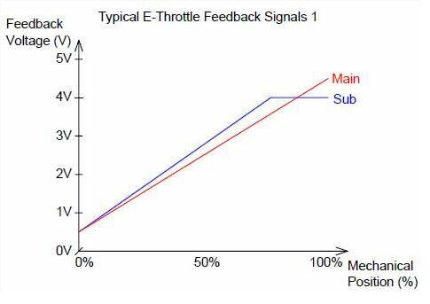 Figure 1 - Typical feedback signal showing the Sub signal not changing at high positions, this is normal.