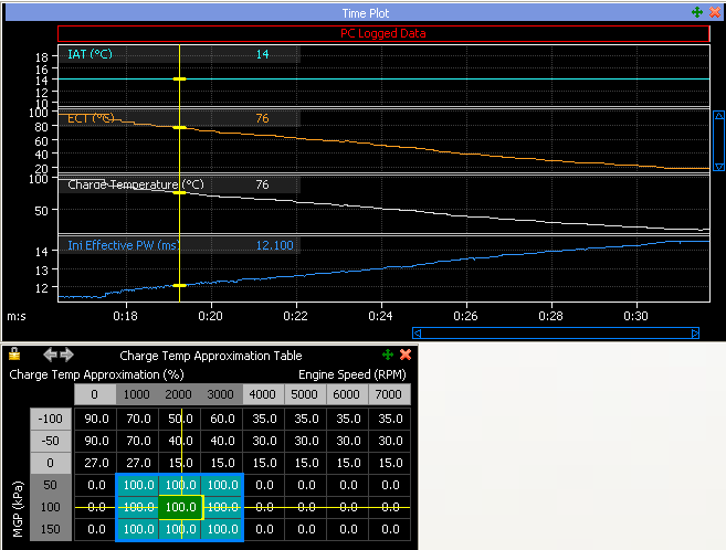 Charge Temp Table 100