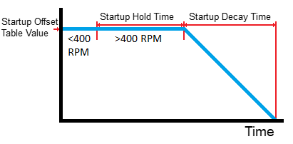 Idle Startup Offset