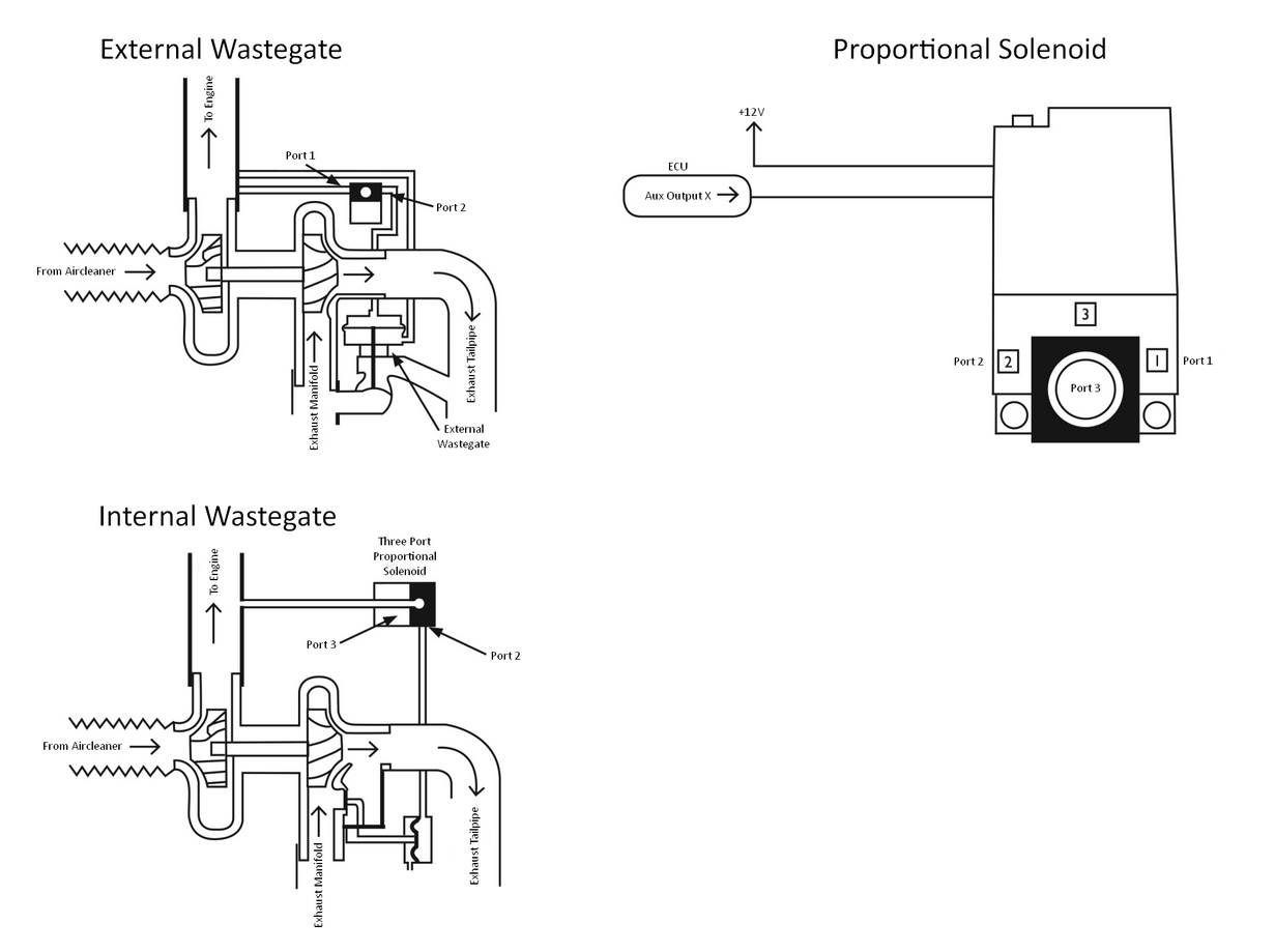 Wastegate Plumbing