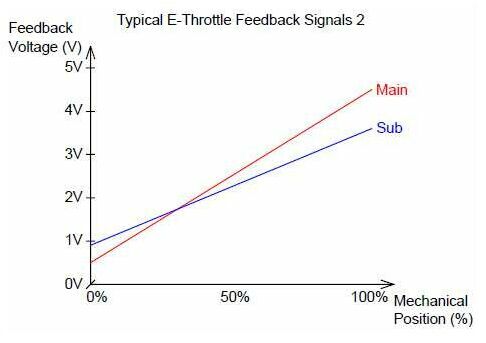 Figure 2 - Typical feedback signal showing the Sub signal changing at a rate less than the Main, this is normal.