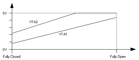 Toyota 3UR-FE E-Throttle Position vs Output Voltage