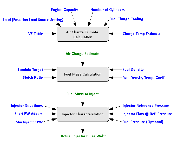 Modelled Fuel Equation